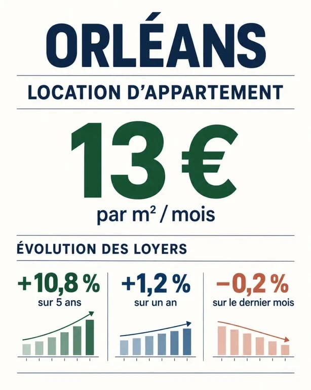 Location appartement Orleans : évolution des loyers et repère de 13 € par m²